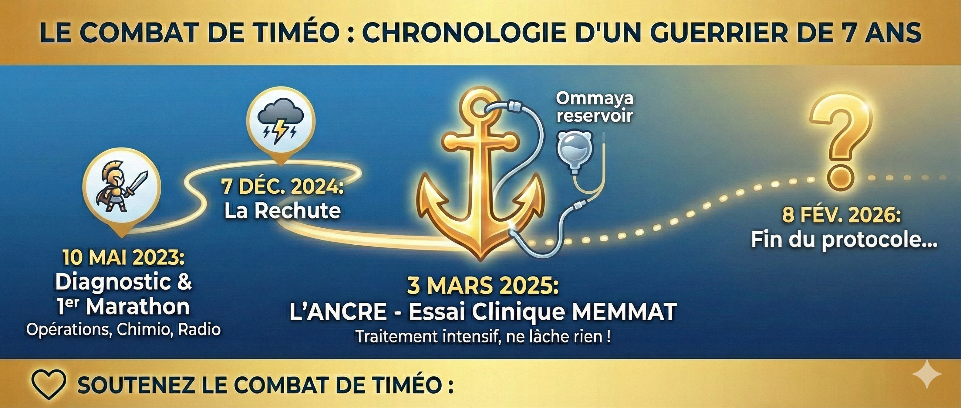 Frise chronologique du combat de Timéo